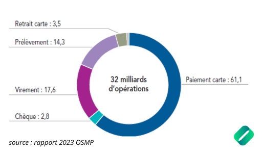 repartition-moyen-de-paiement-2023-Reunion-telecom